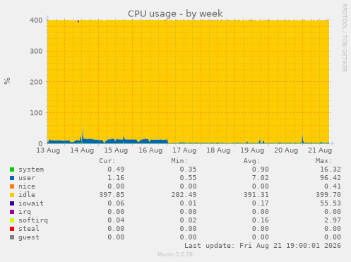 CPU usage