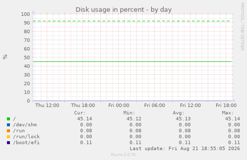 Disk usage in percent