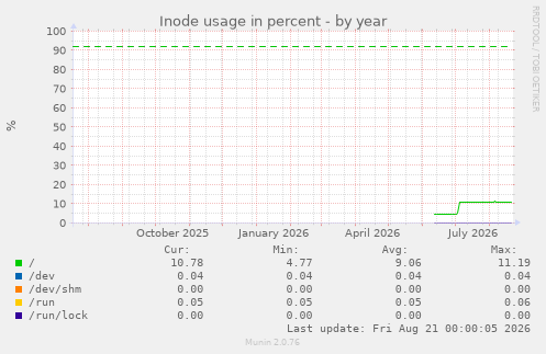 Inode usage in percent