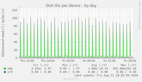 Disk IOs per device