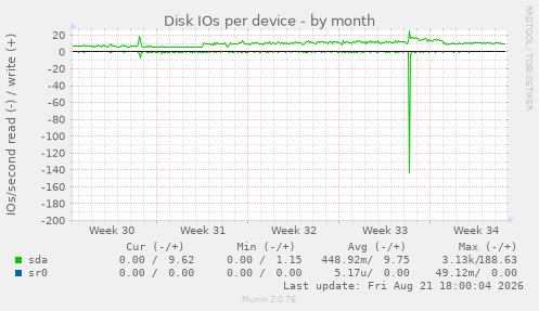 Disk IOs per device
