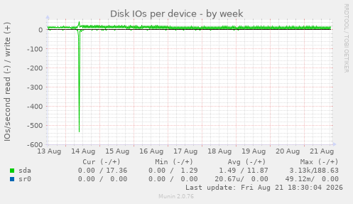 Disk IOs per device