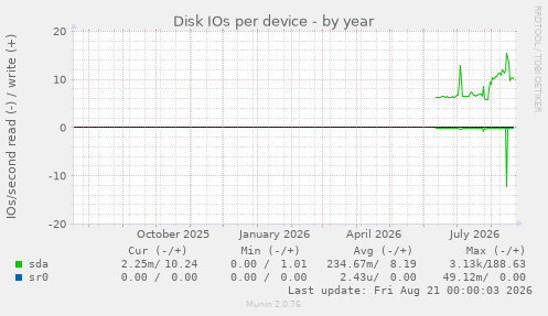 Disk IOs per device