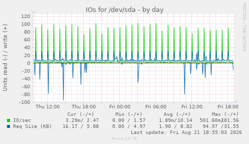 IOs for /dev/sda