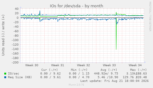 IOs for /dev/sda