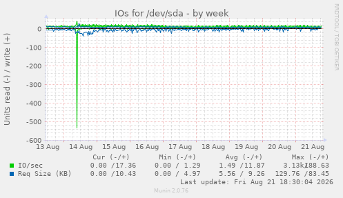 IOs for /dev/sda