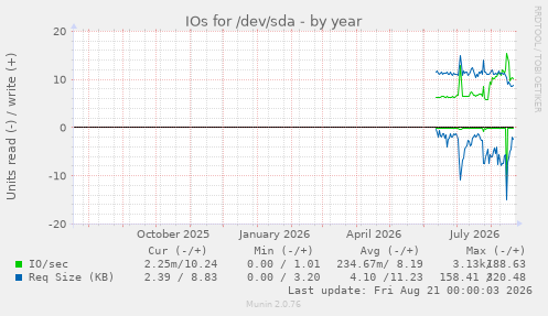 IOs for /dev/sda