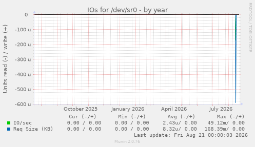 IOs for /dev/sr0