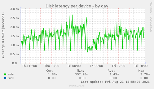 Disk latency per device