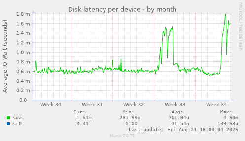 Disk latency per device