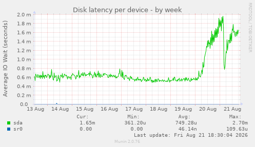 Disk latency per device