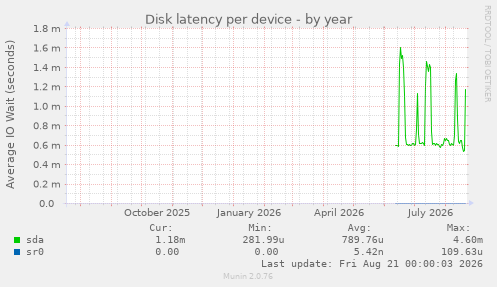 Disk latency per device