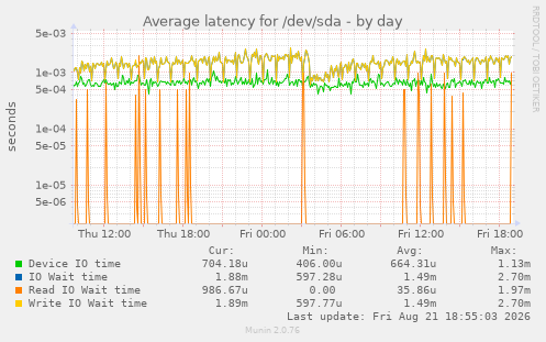 Average latency for /dev/sda