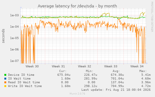Average latency for /dev/sda