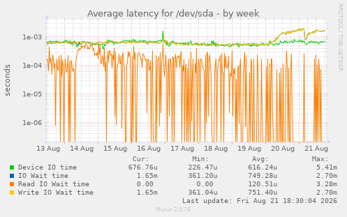 Average latency for /dev/sda