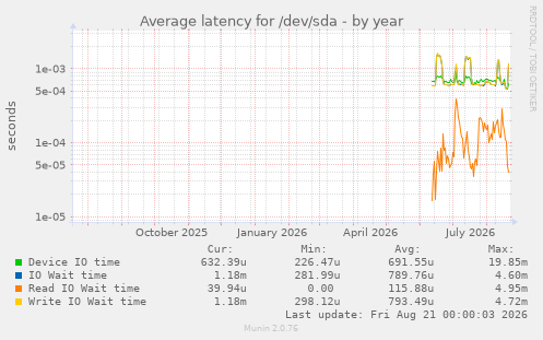 Average latency for /dev/sda