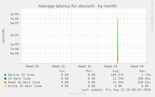 Average latency for /dev/sr0