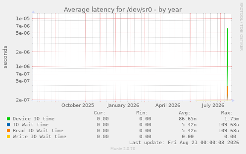Average latency for /dev/sr0