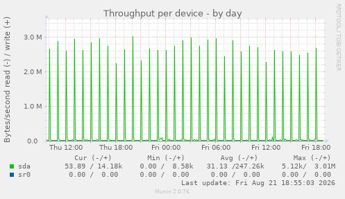 Throughput per device