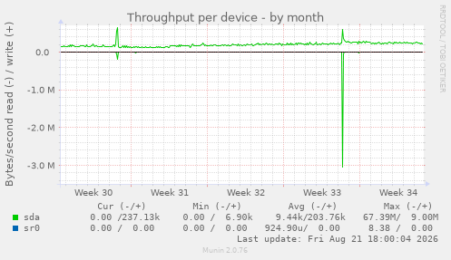 Throughput per device