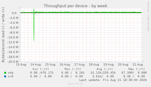 Throughput per device
