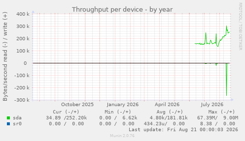 Throughput per device