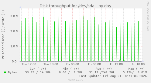 Disk throughput for /dev/sda