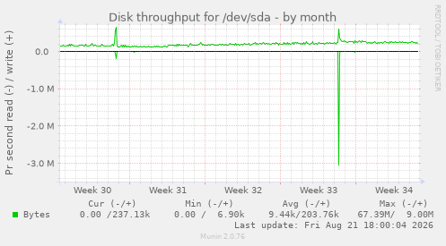 Disk throughput for /dev/sda
