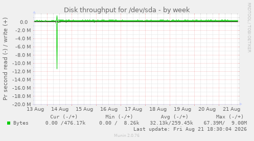 Disk throughput for /dev/sda