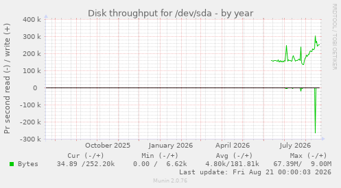 Disk throughput for /dev/sda