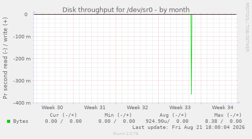 Disk throughput for /dev/sr0