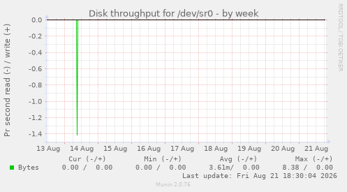 Disk throughput for /dev/sr0