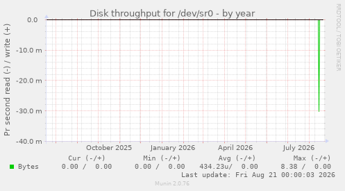 Disk throughput for /dev/sr0