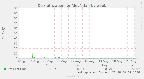 Disk utilization for /dev/sda