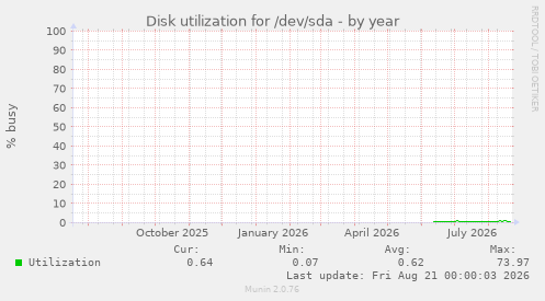 Disk utilization for /dev/sda