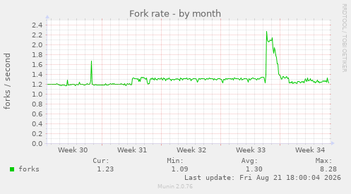 Fork rate