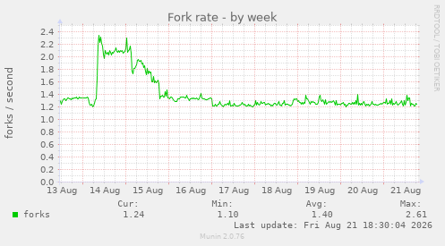 Fork rate