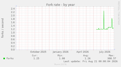 Fork rate
