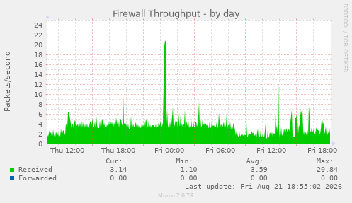 Firewall Throughput