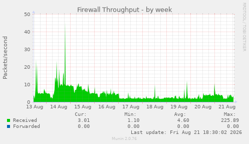 Firewall Throughput