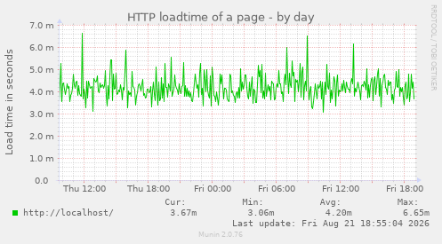 HTTP loadtime of a page