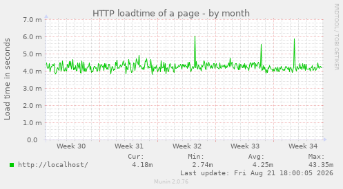 HTTP loadtime of a page
