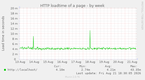 HTTP loadtime of a page