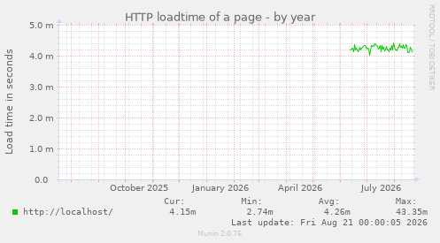 HTTP loadtime of a page