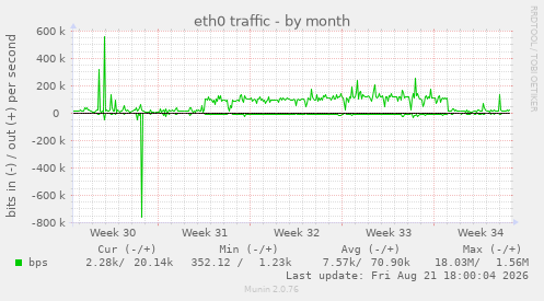eth0 traffic