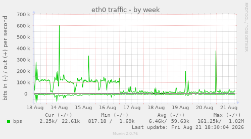 eth0 traffic
