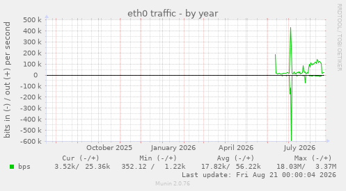 eth0 traffic