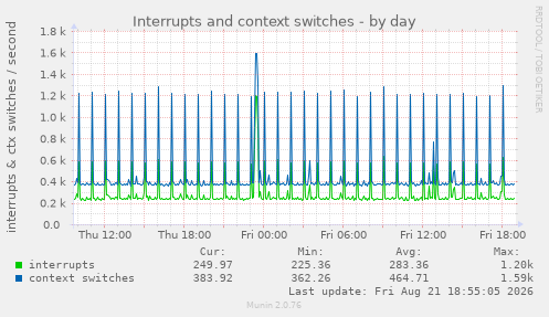 Interrupts and context switches