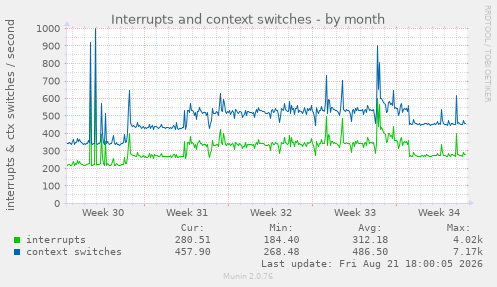 Interrupts and context switches