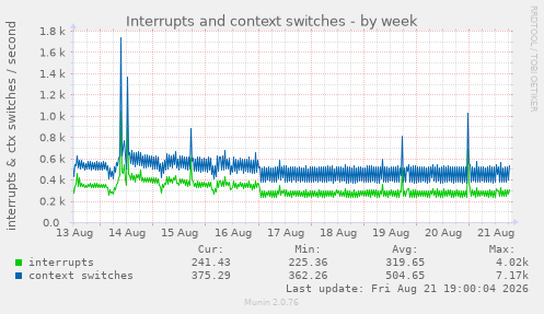 Interrupts and context switches